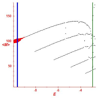 Peres lattice <M>